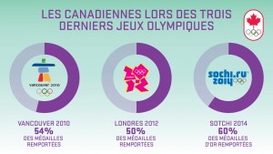 stats Médailles olympiques canadiennes